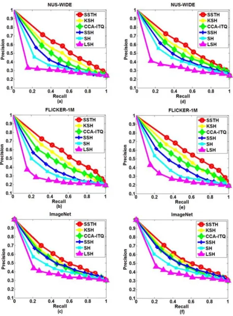 Figure 2.4. Precision-Recall behavior of SSTH on three image datasets. (a)-(c): Precision-Recall curve with 16 hashing bits