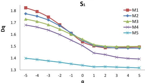 Figure 13. Results of multifractal analysis for sample S1. Plots  of multifractal dimension versus moment q, qє[-5, 5], at magnifications: 12000x (M1), 5600x (M2), 3000x (M3) and 800x (MFig