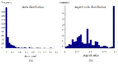 Figure 6. Pore spaces statistics for sample S1: a) Pore spaces size distribution, b) Aspect ratio distribution