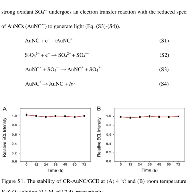 Figure S1. The stability of CR-AuNC/GCE at (A) 4  °C  and (B) room temperature in  K 2 S 2 O 8  solution (0.1 M, pH 7.4), respectively