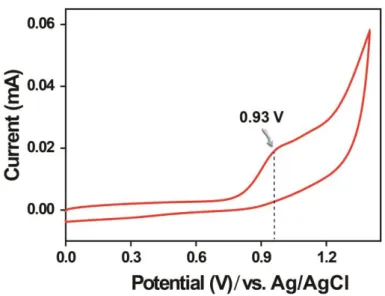 Figure S5. Cyclic voltammogram of 1 mM nicotine in 0.1 M PBS solution at a scan  rate of 100 mV s -1 