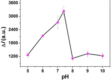 Figure  S6. Effects  of pH on ECL intensity difference (ΔI). (ΔI=I 0 -I, I 0   stand for the  ECL intensity of CR-Au NCs/GCE, I stand for the ECL intensity of CR-Au NC/GCE  in the presence of nicotine)   