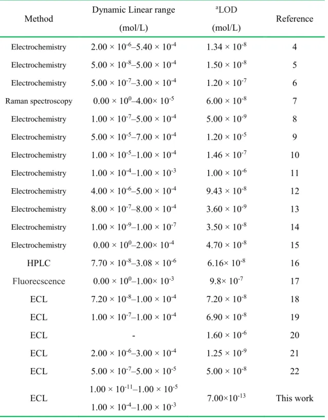 Figure S7. Stability evaluation of the purposed biosensor for three days. 