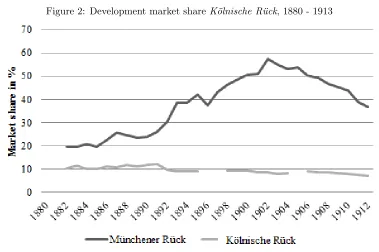 Figure 2: Development market share K¨olnische R¨uck, 1880 - 1913