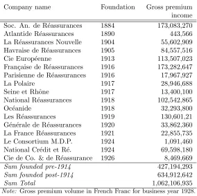 Table 9: Premium income French reinsurance companies, 1928