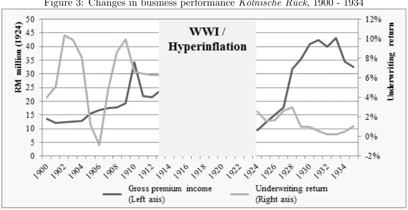 Figure 3: Changes in business performance K¨olnische R¨uck, 1900 - 1934