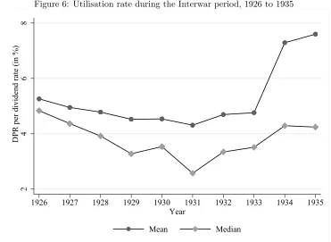 Figure 6: Utilisation rate during the Interwar period, 1926 to 1935