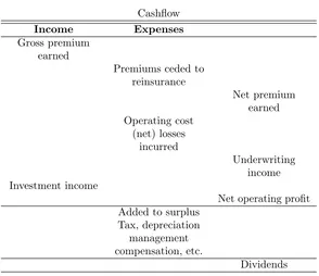 Table 22: Schematic insurance income statement