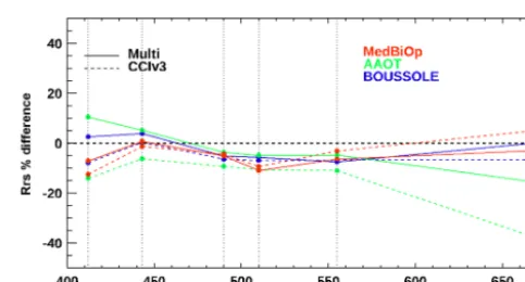 Figure 8. Time series of the number of pixels for each satellite sensor as a percent with respect to the basin total coverage