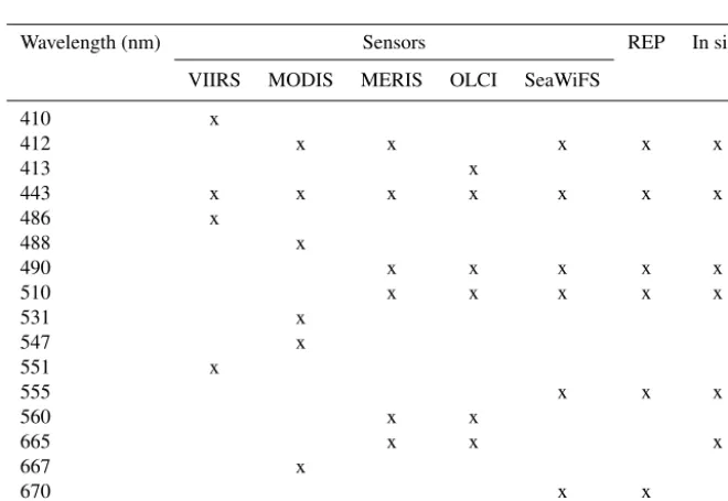 Figure 1. Study area and space–time distribution of the in situ MedBiOp dataset (1997–2016) used in this work