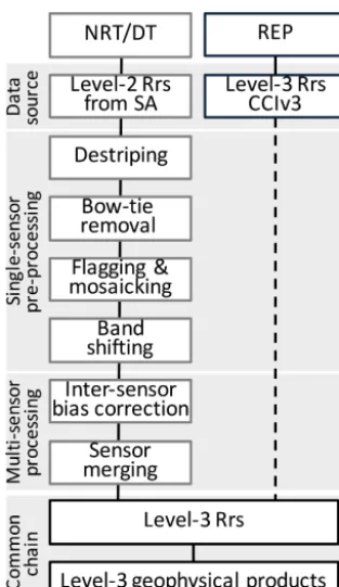 Figure 2. Flow chart of the processing chains for the two data pro-duction lines: NRT–DT and REP modes