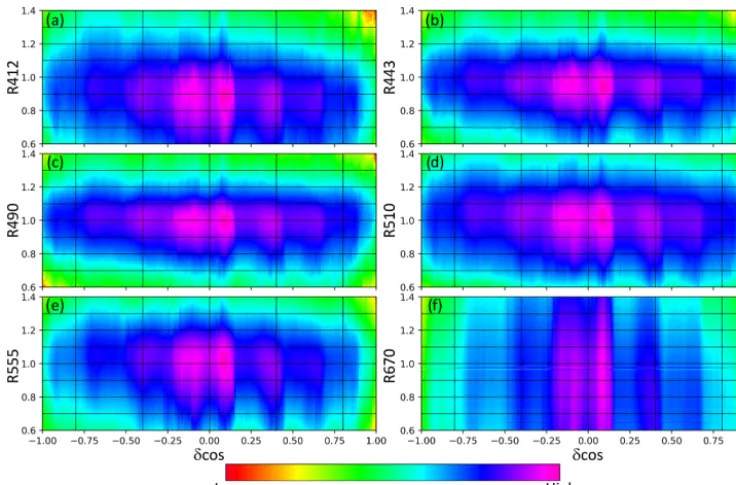 Figure 3. 2-D frequency histogram of the daily Rrs ratio (between MODIS Aqua and VIIRS for each of the six bands of the Multi product (2012–2017)