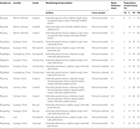 Table 1 Sample information of Cinnamomum cassia materials