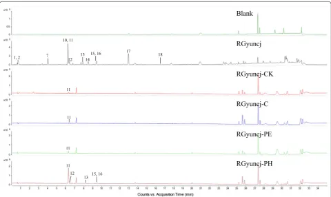 Fig. 3 Representative UPLC-Q/TOF–MS base peak chromatograms of medicinal material sample and various tissues from Cinnamomum cassia 