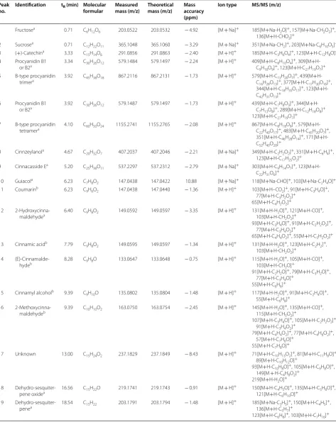 Table 2 Chemical characterization of medicinal material sample of RGyuncj by UPLC-Q/TOF–MS