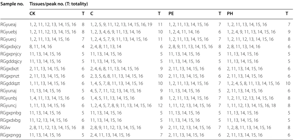 Table 4 Method validation results