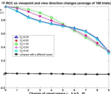 Figure 2. Simulation of 100 3D random points scene under several camera view changes.