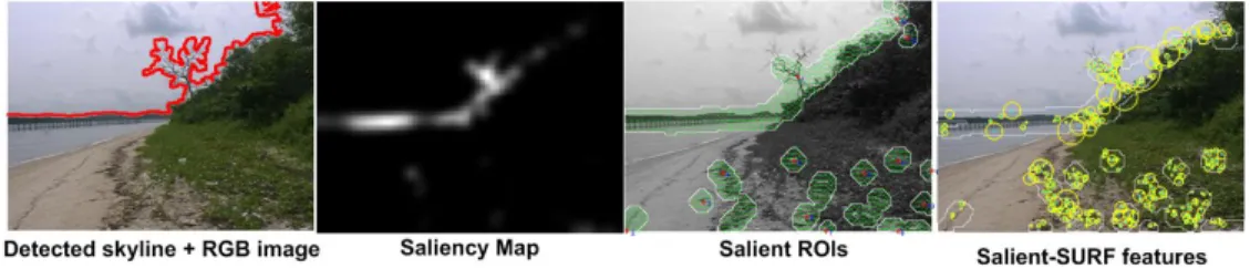 Figure 4. From the original RGB image, we extract the skyline and compute the saliency map