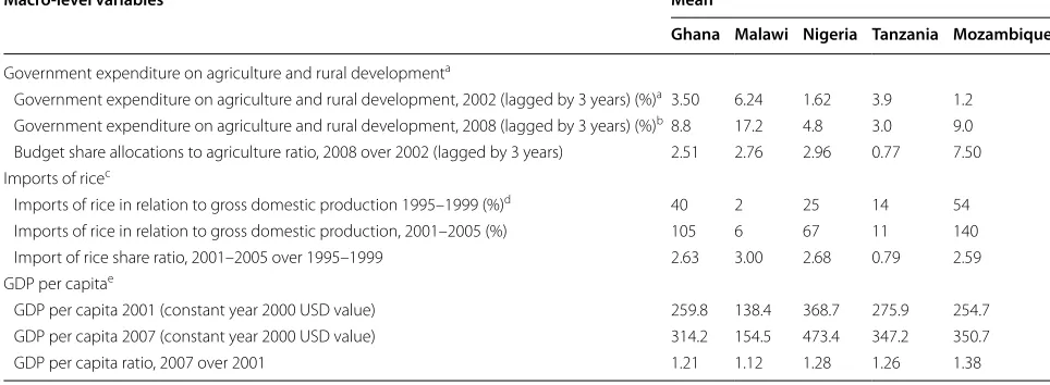 Table 6 Macro-level variables for models