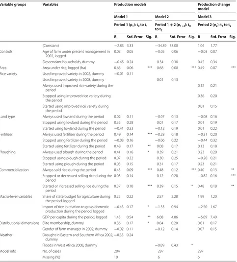 Table 7 Modelling rice production and production change over time