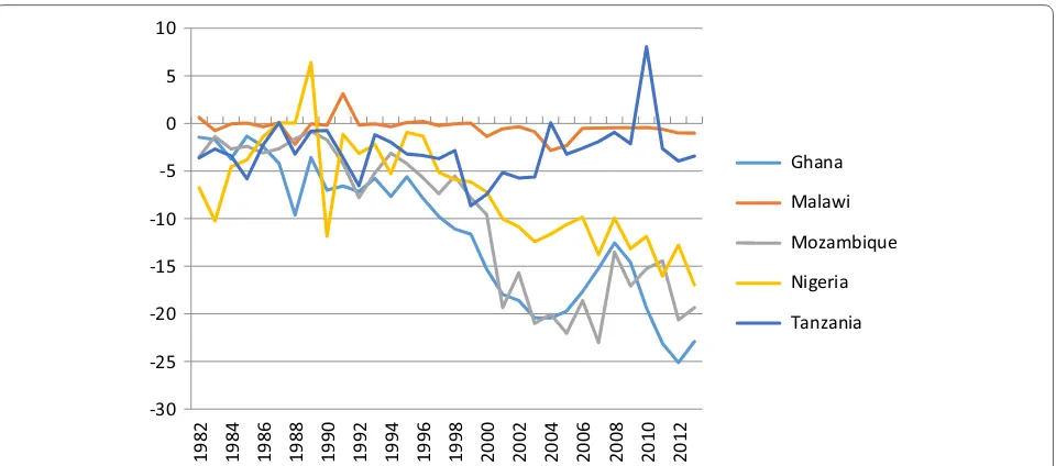 Fig. 3 Milled production—consumption balance (kg/per capita) trends 1982–2013. Paddy rice was converted to its milled equivalent using a conversion ratio of 0.65 [see e.g