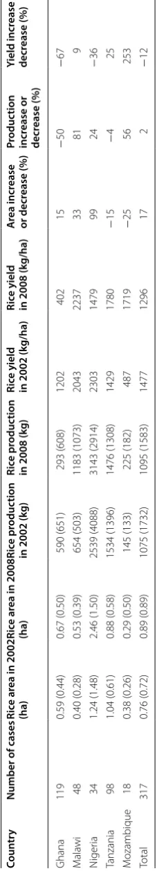 Table 3 Household rice production performance by country