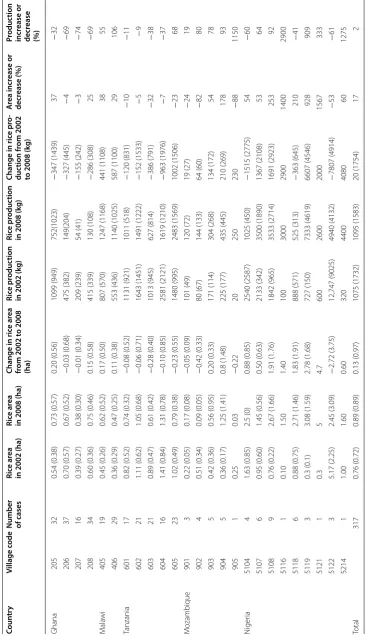 Table 4 Household rice production performance by village