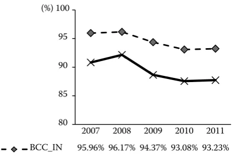 Figure 1. Average technical efficiency in the EU countries