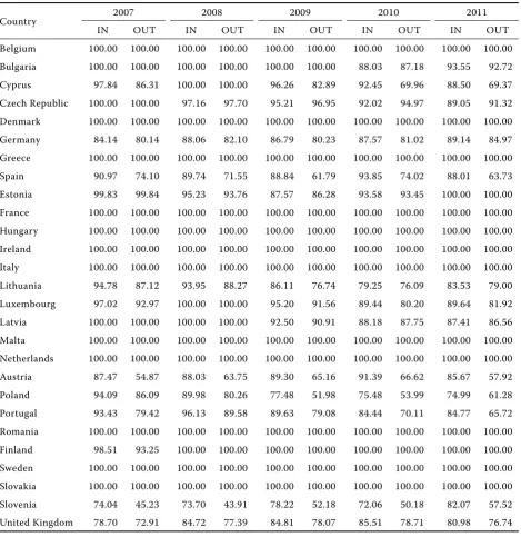 Table 3. Input (IN) and output (OUT) technical efficiency in the EU countries (%)