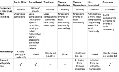 Table 1: Overview of group characteristics 