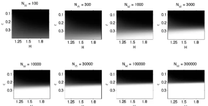 Fig. 3. The F-score dependence from the tie-point number N W and the NNDR threshold H as a function of the non-matching distance standard deviation σ