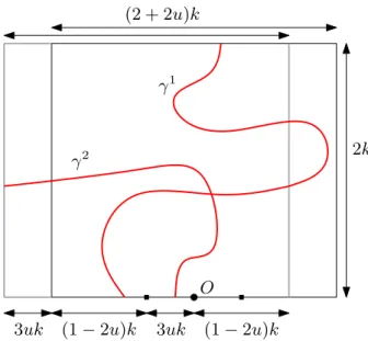Figure 1: In the black rectangle R(k), a path γ 1 connects [−(1 + u)k, −3uk] × {0} to the top side