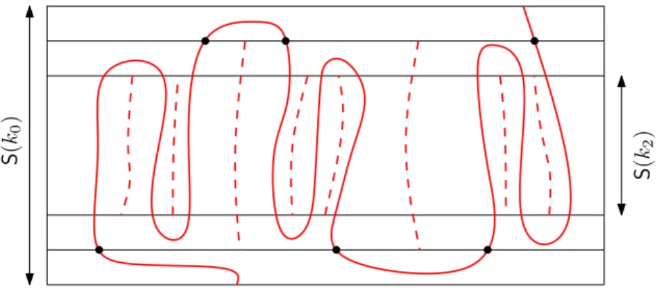 Figure 4: Under (∪ I−1 i=0 H (k i )) c , one vertical crossing of S(k 0 ) contains two (in fact even three) separated crossings of S(k 1 ) (with marked endpoints)