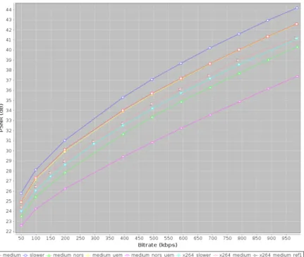 Fig. 5. R-D curves for the ”Rome” sequence, with a resolution of 1088x672 pixels and a frame rate of 0.5 fps.