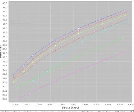 Fig. 6. R-D curves for the ”Brezza” sequence, with a resolution of 3000x2000 pixels and a frame rate of 1 fps.
