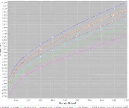 Fig. 4. R-D Curves for the ”Cape Pendleton” sequence, with a resolution of 1088x672 pixels and a frame rate of 1 fps.