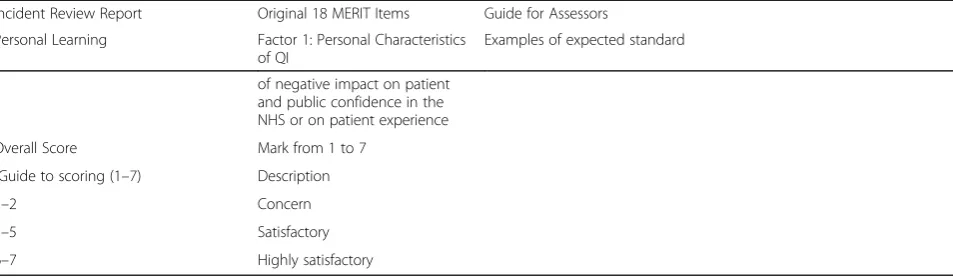 Table 1 Structure of the mMERIT Incident Review Report, relationship between the 11 questions in mMERIT and the original 18MERIT items and examples of expected standard for assessors