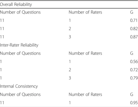 Table 2 Results of Decision D- Studies for Overall, Inter-raterand Internal Consistency reliabilities for different combination ofobservations