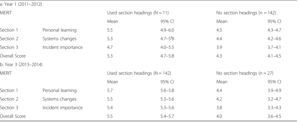 Table 3 mMERIT scores by section comparing students who used section headings to structure their answers versus those who didnot