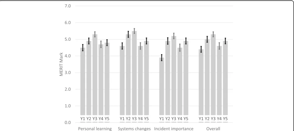 Fig. 1 mean (95%CI) of marks for each section and overall by study year from 2011 to 12 (Y1) to 2015–16 (Y5) and summary of key changes topreparation of students