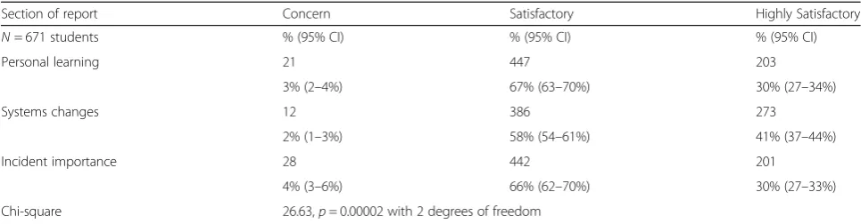Table 5 Grading of mMERIT reports by section for 671 students in the four years from 2012 to 16
