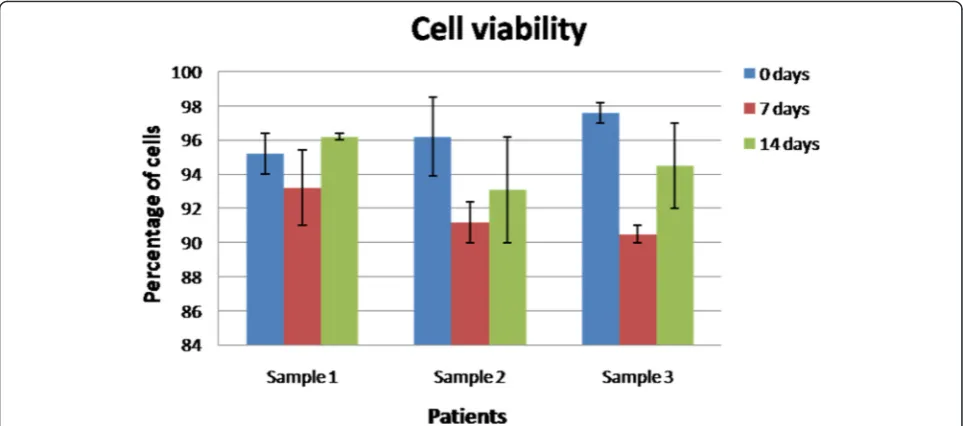 Fig. 3 Colony forming efficiency. Graph representing the colony forming potential of α6β4+/CD71+ cells at baseline, 7 and 14 days, respectively(number of CFUs)