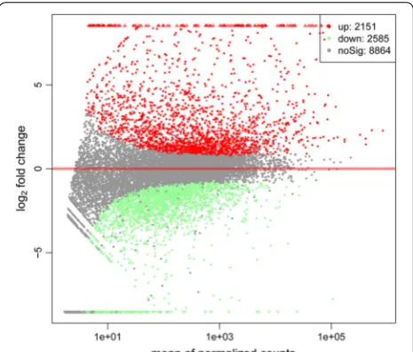 Fig. 2 Volcano plot of differentially expressed genes between fed and unfed insects