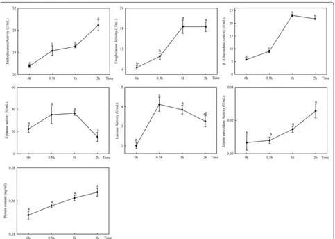 Fig. 5 Lignocellulolytic enzyme activities in Cyrtotrachelus buqueti intestines at different time points after feeding