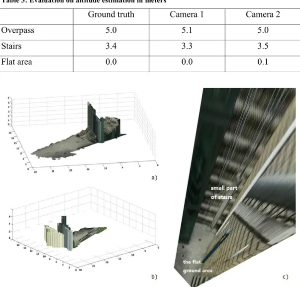 Table 3: Evaluation on altitude estimation in meters 