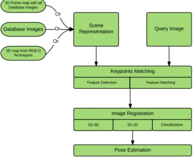 Figure 2.1: Image-Based Localization Main Components