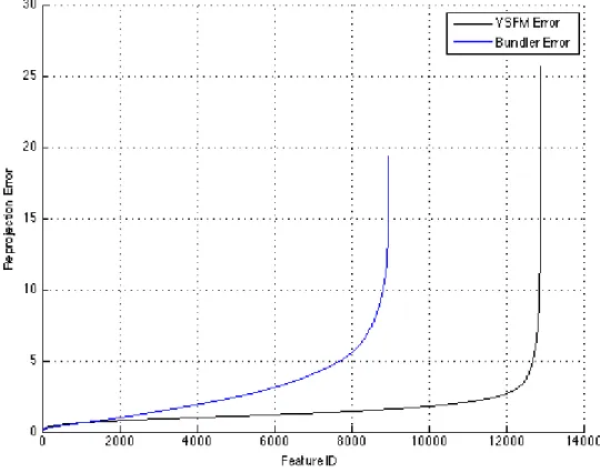 Figure 3.4: Reprojection error Vs feature ID associated with the reconstructed maps for UW Robotics Lab