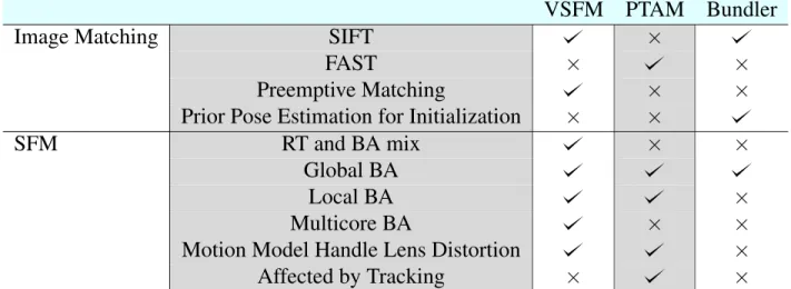 Table 3.1: Main algorithmic differences for each package.