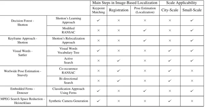 Table 4.1: This table shows the area of contributions for each major approach in the main steps of IBL and its scalability application