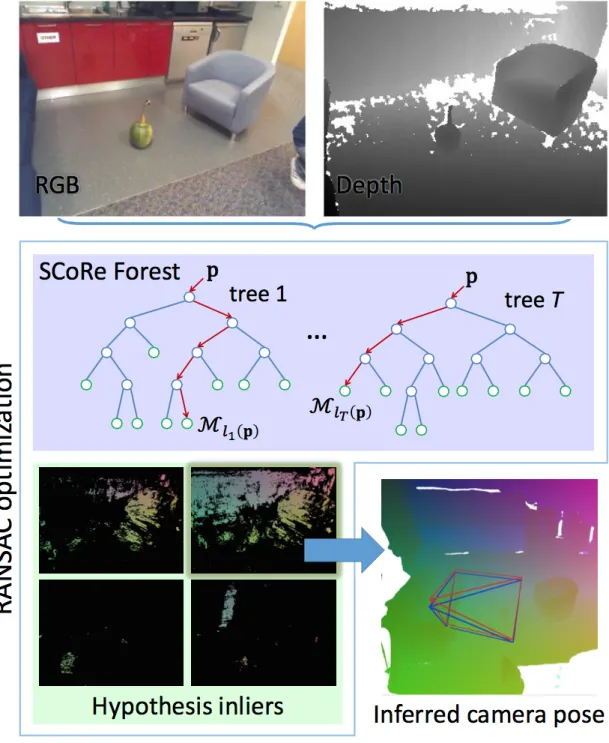 Figure 4.1: Decision Forest Pose IBL System. (Shotton et al., 2013)